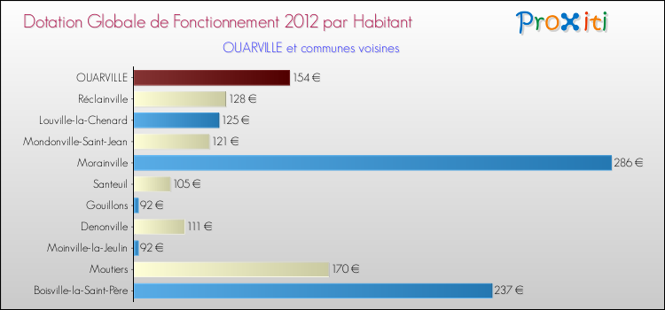 Montant des dotations globales de fonctionnement DGF par Habitant pour OUARVILLE et les communes proches Comparaison des des dotations globales de fonctionnement DGF par habitant pour OUARVILLE et les communes voisines