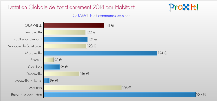 Montant des dotations globales de fonctionnement DGF par Habitant pour OUARVILLE et les communes proches en 2014. Comparaison des des dotations globales de fonctionnement DGF par habitant pour OUARVILLE et les communes voisines en 2014.