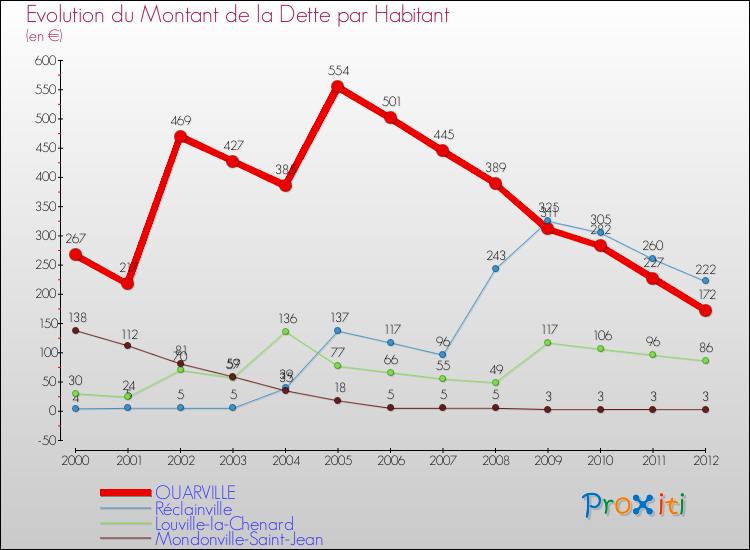 Evolution de la dette par habitant pour la commune de OUARVILLE et les communes proches de 2000 à 2012 Comparaison de la dette par habitant pour OUARVILLE et les communes voisines de 2000 à 2012