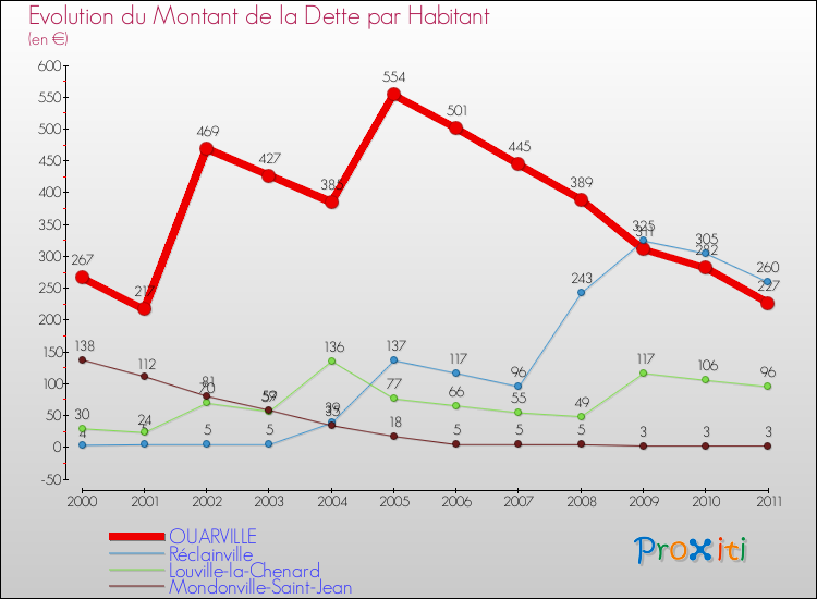 Evolution de la dette par habitant pour la commune de OUARVILLE et les communes proches Comparaison de la dette par habitant pour OUARVILLE et les communes voisines