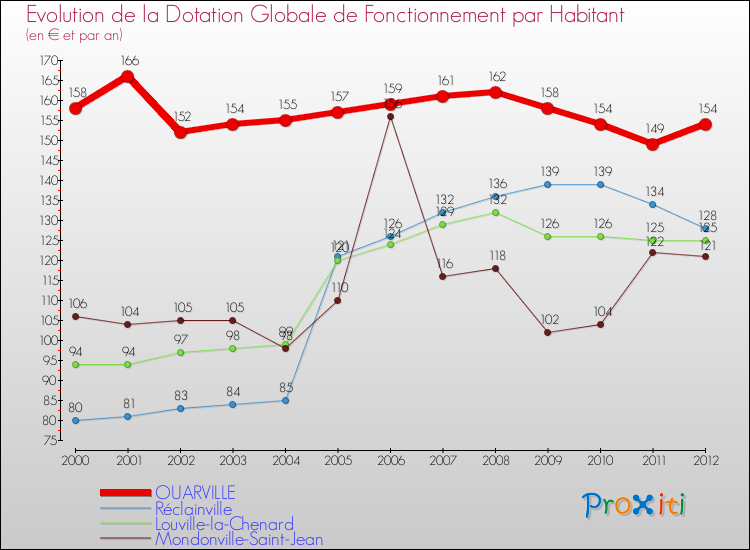 Evolution et montant de la dotation globale de fonctionnement par Habitant pour OUARVILLE et les communes proches Comparaison des dotations globales de fonctionnement par habitant pour OUARVILLE et les communes voisines