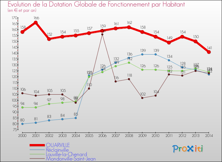Evolution et montant de la dotation globale de fonctionnement par Habitant pour OUARVILLE et les communes proches de 2000 à 2014. Comparaison des dotations globales de fonctionnement par habitant pour OUARVILLE et les communes voisines de 2000 à 2014.