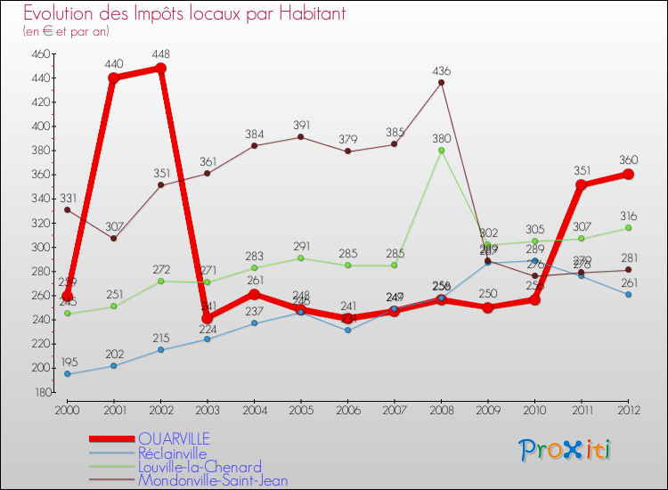 Evolution et montant des impôts locaux par Habitant pour OUARVILLE et les communes proches Comparaison des impôts locaux par habitant pour OUARVILLE et les communes voisines