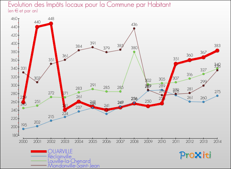 Evolution et montant des impôts locaux par Habitant pour OUARVILLE et les communes proches de 2000 à 2014 Comparaison des impôts locaux par habitant pour OUARVILLE et les communes voisines de 2000 à 2014