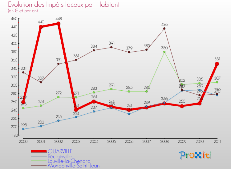 Evolution et montant des impôts locaux par Habitant pour OUARVILLE et les communes proches Comparaison des impôts locaux par habitant pour OUARVILLE et les communes voisines