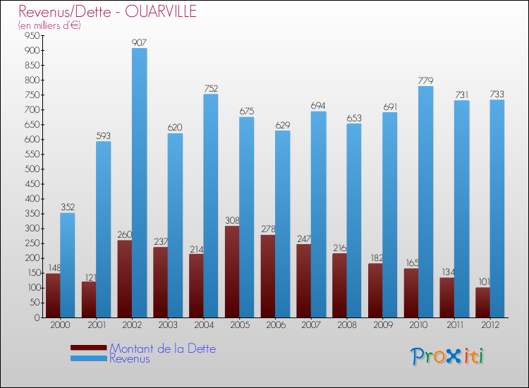 Evolution comparée de la dette et des revenus pour la commune de OUARVILLE de 2000 à 2012 Comparaison de la dette et des revenus pour OUARVILLE de 2000 à 2012