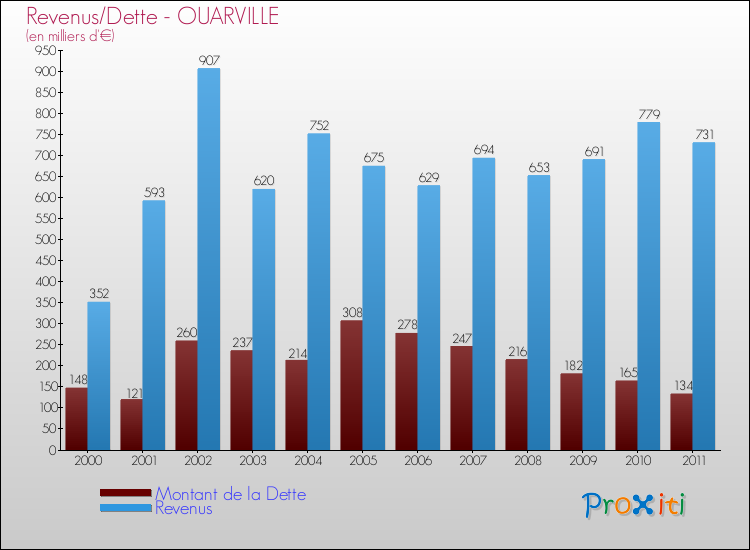 Evolution comparée de la dette et des revenus pour la commune de OUARVILLE de 2000 à 2011 Comparaison de la dette et des revenus pour OUARVILLE de 2000 à 2011