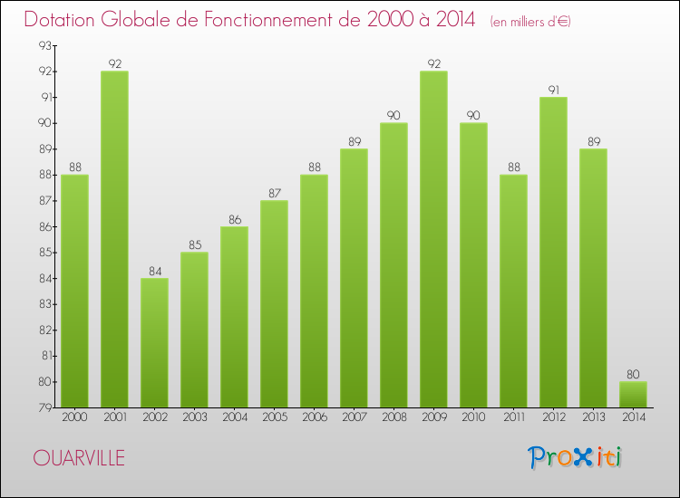 Evolution du montant de la Dotation Globale de Fonctionnement pour la commune de OUARVILLE de 2000 à 2014 Evolution du montant de la Dotation Globale de Fonctionnement pour OUARVILLE de 2000 à 2014