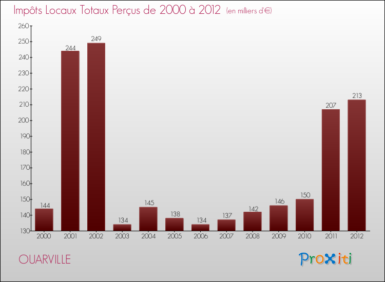 Evolution des Impôts Locaux pour la commune de OUARVILLE de 2000 à 2012 Evolution des Impôts Locaux pour OUARVILLE de 2000 à 2012