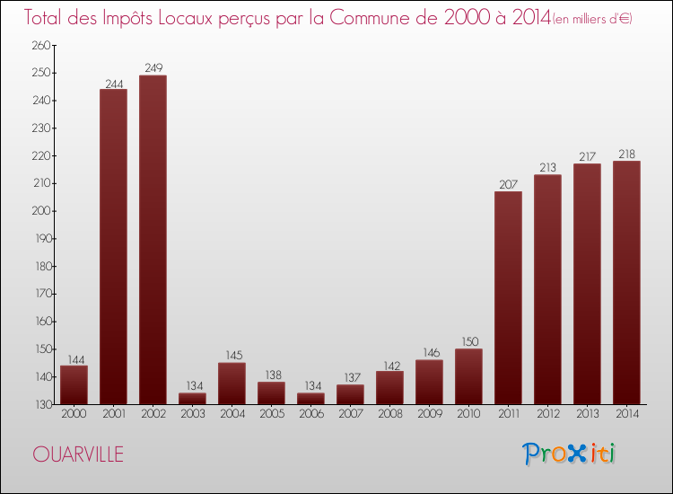 Evolution des Impôts Locaux pour la commune de OUARVILLE de 2000 à 2014 Evolution des Impôts Locaux pour OUARVILLE de 2000 à 2014