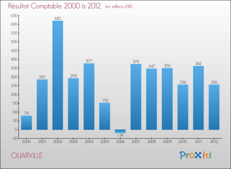 Evolution du résultat comptable pour la commune de OUARVILLE de 2000 à 2012 Evolution du résultat comptable pour OUARVILLE de 2000 à 2012
