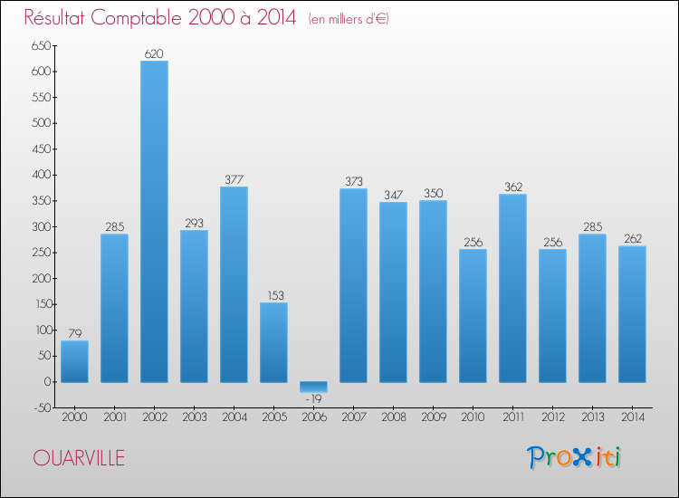 Evolution du résultat comptable pour la commune de OUARVILLE de 2000 à 2014 Evolution du résultat comptable pour OUARVILLE de 2000 à 2014