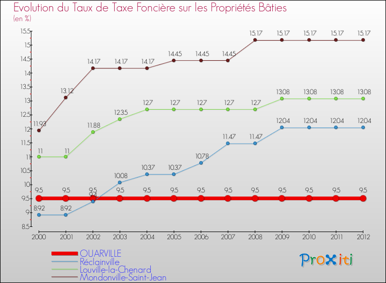 Evolution du taux de la taxe foncière sur le bati pour OUARVILLE et les communes proches de 2000 à 2012 Comparaison des taux de taxe foncière sur le bati pour OUARVILLE et les communes voisines de 2000 à 2012