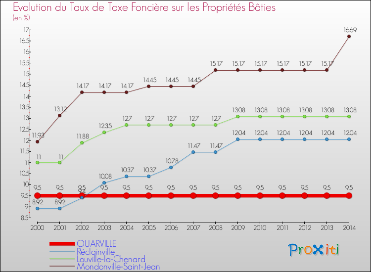 Evolution du taux de la taxe foncière sur le bati pour OUARVILLE et les communes proches de 2000 à 2014 Comparaison des taux de taxe foncière sur le bati pour OUARVILLE et les communes voisines de 2000 à 2014