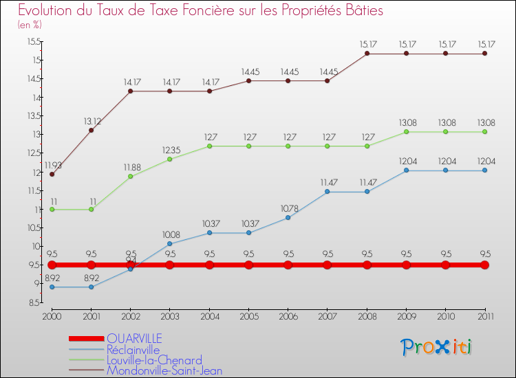 Evolution du taux de la taxe foncière sur le bati pour OUARVILLE et les communes proches Comparaison des taux de taxe foncière sur le bati pour OUARVILLE et les communes voisines