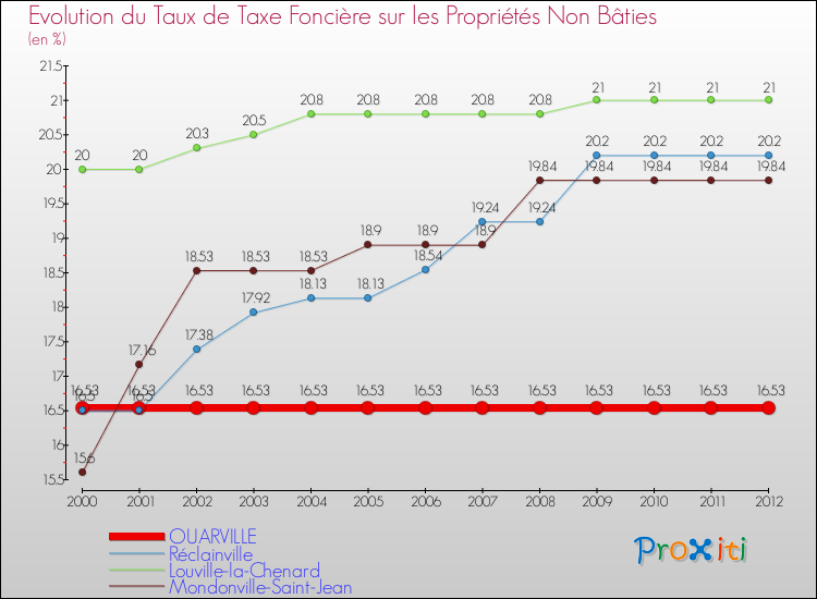 Evolution du taux de la taxe foncière sur les immeubles et terrains non batis pour OUARVILLE et les communes proches de 2000 à 2012 Comparaison des taux de la taxe foncière sur les immeubles et terrains non batis pour OUARVILLE et les communes voisines de 2000 à 2012