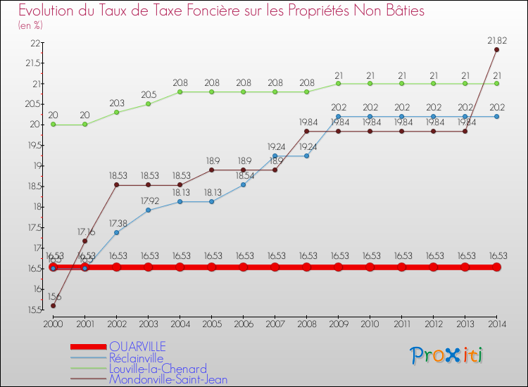 Evolution du taux de la taxe foncière sur les immeubles et terrains non batis pour OUARVILLE et les communes proches de 2000 à 2014 Comparaison des taux de la taxe foncière sur les immeubles et terrains non batis pour OUARVILLE et les communes voisines de 2000 à 2014