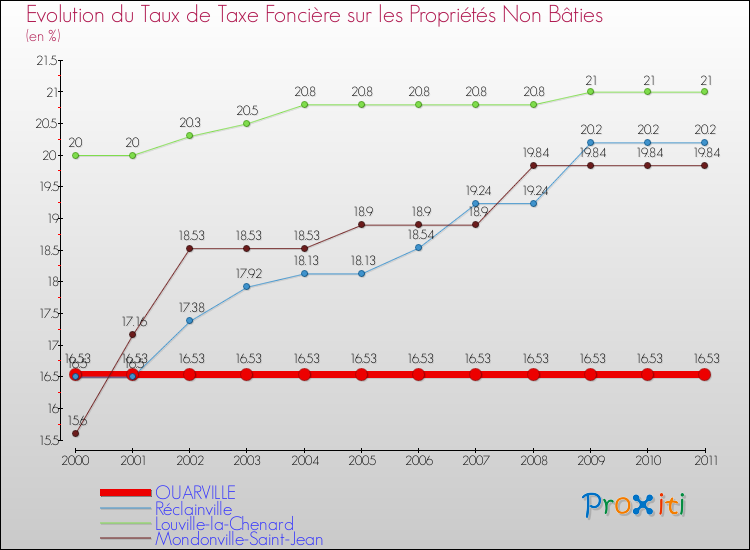 Evolution du taux de la taxe foncière sur les immeubles et terrains non batis pour OUARVILLE et les communes proches Comparaison des taux de la taxe foncière sur les immeubles et terrains non batis pour OUARVILLE et les communes voisines