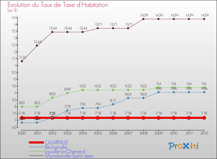 Evolution du taux de la taxe d'habitation pour OUARVILLE et les communes proches Comparaison des taux de la taxe d'habitation pour OUARVILLE et les communes voisines