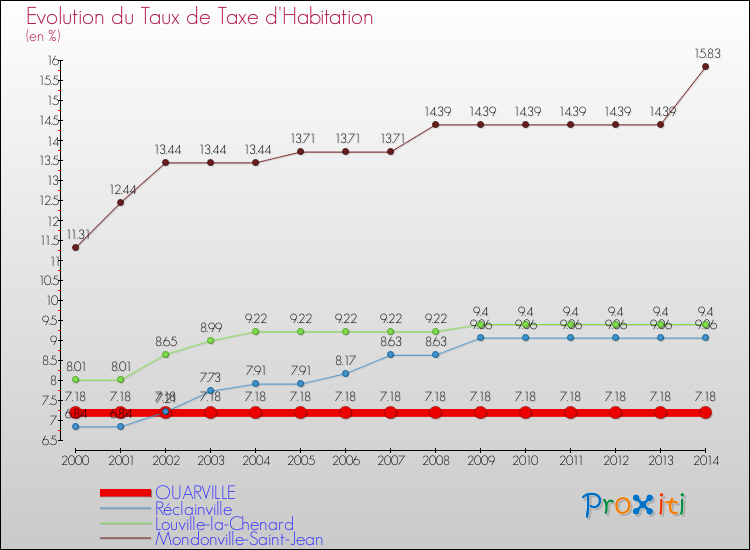 Evolution du taux de la taxe d'habitation pour OUARVILLE et les communes proches de 2000 à 2014 Comparaison des taux de la taxe d'habitation pour OUARVILLE et les communes voisines de 2000 à 2014