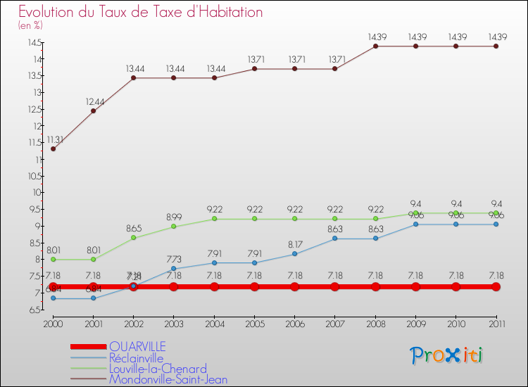 Evolution du taux de la taxe d'habitation pour OUARVILLE et les communes proches Comparaison des taux de la taxe d'habitation pour OUARVILLE et les communes voisines