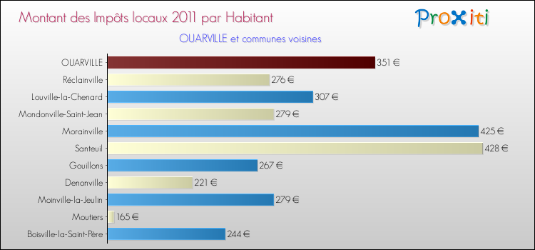 Montant des impôts locaux par Habitant pour OUARVILLE et les communes proches Comparaison des impôts locaux par habitant pour OUARVILLE et les communes voisines