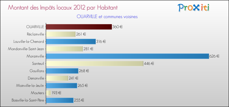 Montant des impôts locaux par Habitant pour OUARVILLE et les communes proches Comparaison des impôts locaux par habitant pour OUARVILLE et les communes voisines