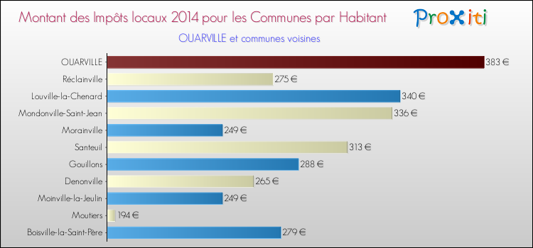Montant des impôts locaux par Habitant pour OUARVILLE et les communes proches en 2014 Comparaison des impôts locaux par habitant pour OUARVILLE et les communes voisines en 2014