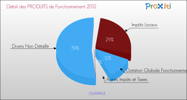 Décomposition du Budget de Fonctionnement 2012 de la commune de OUARVILLE Budget de Fonctionnement 2012 pour la commune de OUARVILLE