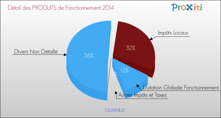 Décomposition du Budget de Fonctionnement 2014 de la commune de OUARVILLE Budget de Fonctionnement 2014 pour la commune de OUARVILLE