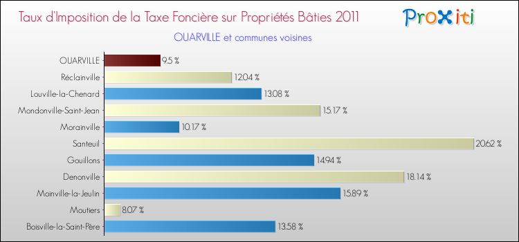 Taux d'imposition de la taxe foncière sur le bati 2011 pour OUARVILLE et les communes proches Comparaison des taux d'imposition de la taxe foncière sur le bati 2011 pour OUARVILLE et les communes voisines