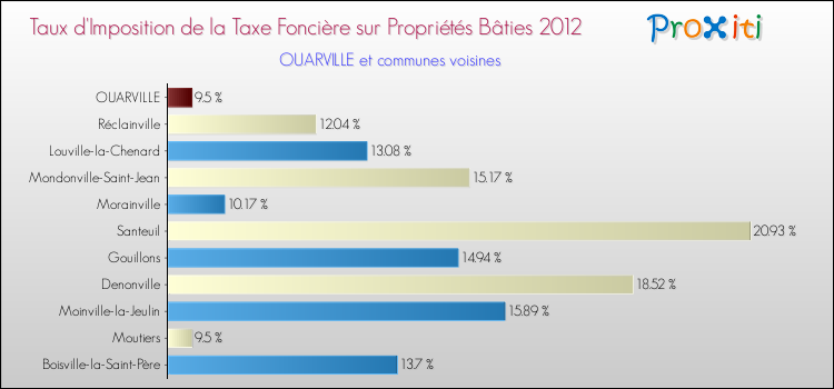 Taux d'imposition de la taxe foncière sur le bati 2012 pour OUARVILLE et les communes proches Comparaison des taux d'imposition de la taxe foncière sur le bati 2012 pour OUARVILLE et les communes voisines