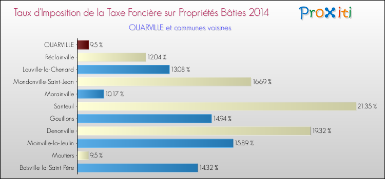 Taux d'imposition de la taxe foncière sur le bati 2014 pour OUARVILLE et les communes proches Comparaison des taux d'imposition de la taxe foncière sur le bati 2014 pour OUARVILLE et les communes voisines