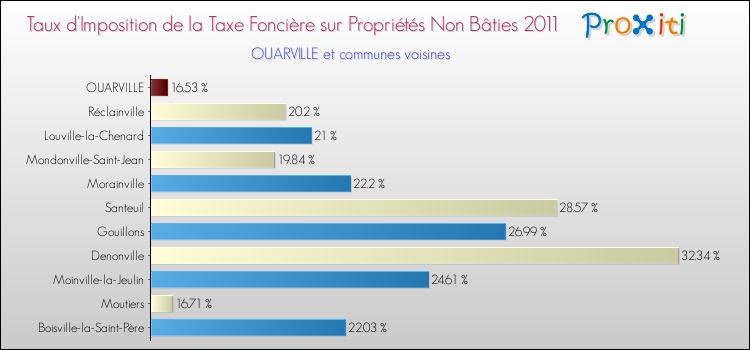 Taux d'imposition de la taxe foncière sur les immeubles et terrains non batis 2011 pour OUARVILLE et les communes proches Comparaison des taux d'imposition de la taxe foncière sur les immeubles et terrains non batis 2011 pour OUARVILLE et les communes voisines