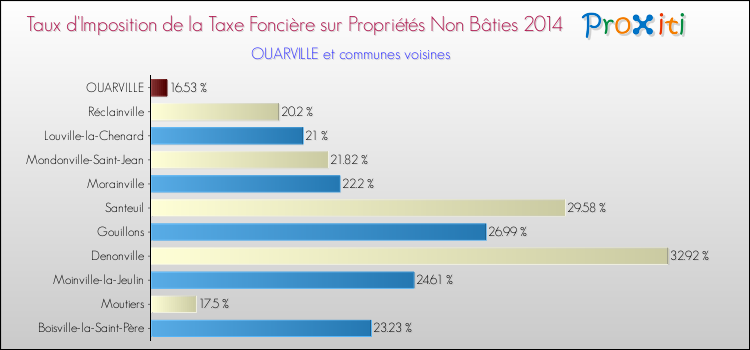 Taux d'imposition de la taxe foncière sur les immeubles et terrains non batis 2014 pour OUARVILLE et les communes proches Comparaison des taux d'imposition de la taxe foncière sur les immeubles et terrains non batis 2014 pour OUARVILLE et les communes voisines