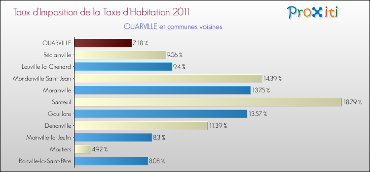 Taux d'imposition de la taxe d'habitation 2011 pour OUARVILLE et les communes proches Comparaison des taux d'imposition de la taxe d'habitation 2011 pour OUARVILLE et les communes voisines