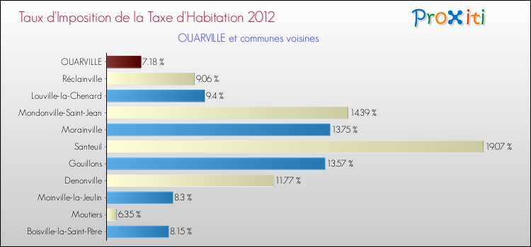 Taux d'imposition de la taxe d'habitation 2012 pour OUARVILLE et les communes proches Comparaison des taux d'imposition de la taxe d'habitation 2012 pour OUARVILLE et les communes voisines