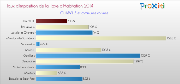 Taux d'imposition de la taxe d'habitation 2014 pour OUARVILLE et les communes proches Comparaison des taux d'imposition de la taxe d'habitation 2014 pour OUARVILLE et les communes voisines