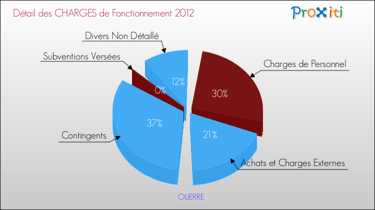 Décomposition des Charges de Fonctionnement 2012 de la commune de OUERRE Charges de Fonctionnement 2012 pour la commune de OUERRE