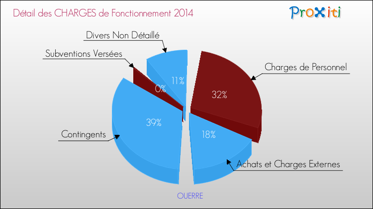 Décomposition des Charges de Fonctionnement 2014 de la commune de OUERRE Charges de Fonctionnement 2014 pour la commune de OUERRE