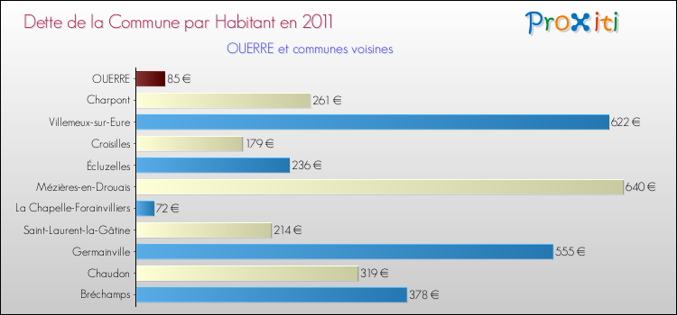 Dette par habitant de la commune en 2011 pour OUERRE et les communes proches Comparaison de la dette par habitant de la commune en 2011 pour OUERRE et les communes voisines