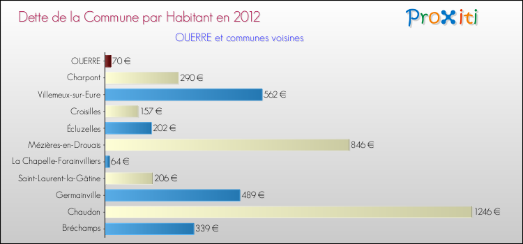 Dette par habitant de la commune en 2012 pour OUERRE et les communes proches Comparaison de la dette par habitant de la commune en 2012 pour OUERRE et les communes voisines