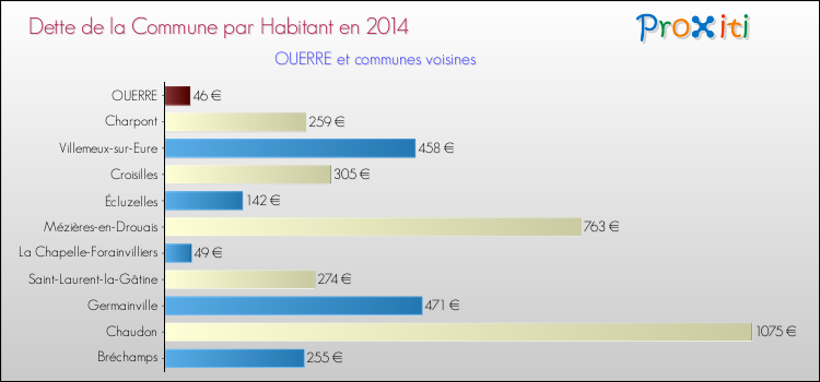 Dette par habitant de la commune en 2014 pour OUERRE et les communes proches Comparaison de la dette par habitant de la commune en 2014 pour OUERRE et les communes voisines