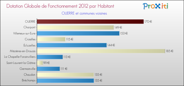 Montant des dotations globales de fonctionnement DGF par Habitant pour OUERRE et les communes proches Comparaison des des dotations globales de fonctionnement DGF par habitant pour OUERRE et les communes voisines