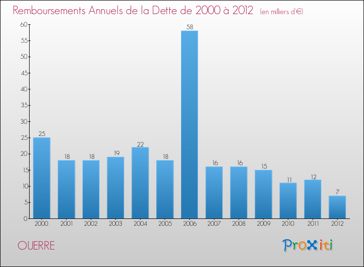 Evolution de l'annuité de la dette pour la commune de OUERRE de 2000 à 2012 Annuités de la dette pour OUERRE de 2000 à 2012