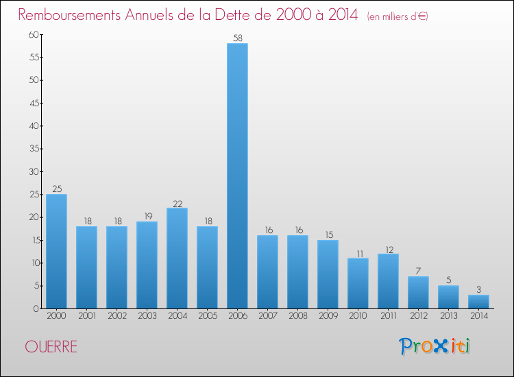 Evolution de l'annuité de la dette pour la commune de OUERRE de 2000 à 2014 Annuités de la dette pour OUERRE de 2000 à 2014