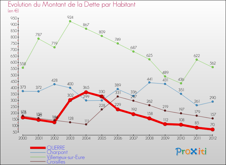 Evolution de la dette par habitant pour la commune de OUERRE et les communes proches de 2000 à 2012 Comparaison de la dette par habitant pour OUERRE et les communes voisines de 2000 à 2012