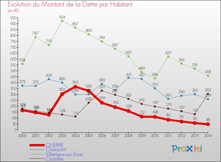 Evolution de la dette par habitant pour la commune de OUERRE et les communes proches de 2000 à 2014 Comparaison de la dette par habitant pour OUERRE et les communes voisines de 2000 à 2014