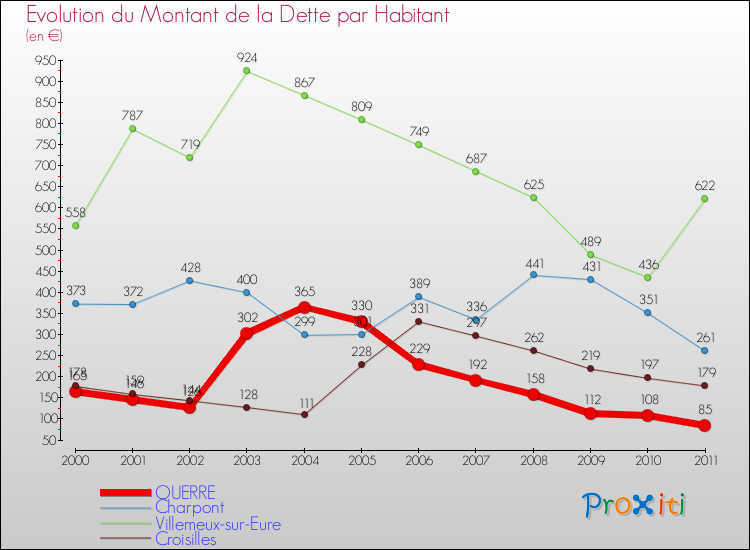 Evolution de la dette par habitant pour la commune de OUERRE et les communes proches Comparaison de la dette par habitant pour OUERRE et les communes voisines