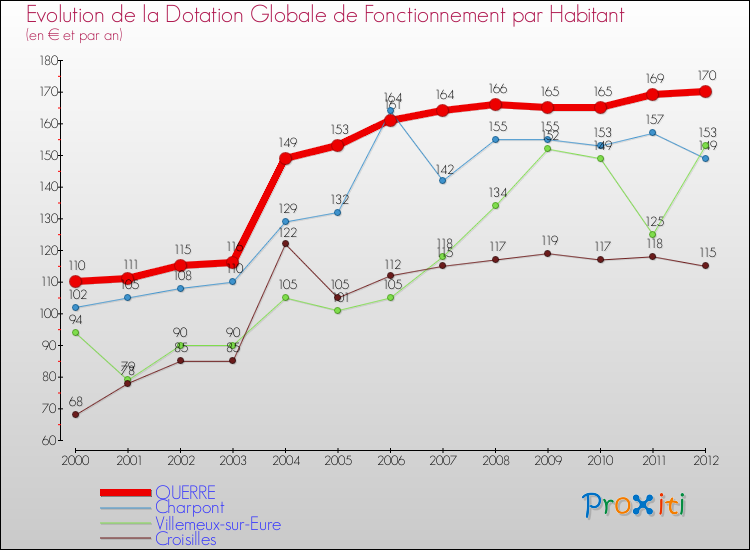Evolution et montant de la dotation globale de fonctionnement par Habitant pour OUERRE et les communes proches Comparaison des dotations globales de fonctionnement par habitant pour OUERRE et les communes voisines